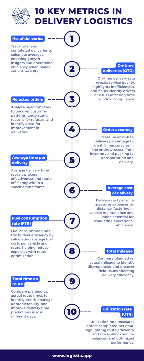 Infographic, 10 key metrics in delivery logistics, Logistia Route Planner